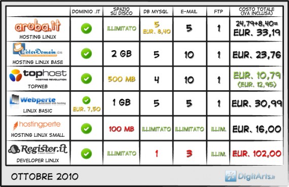 Tabella "Miglior servizio hosting"